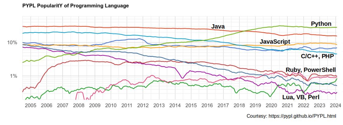 Programming Language Popularity