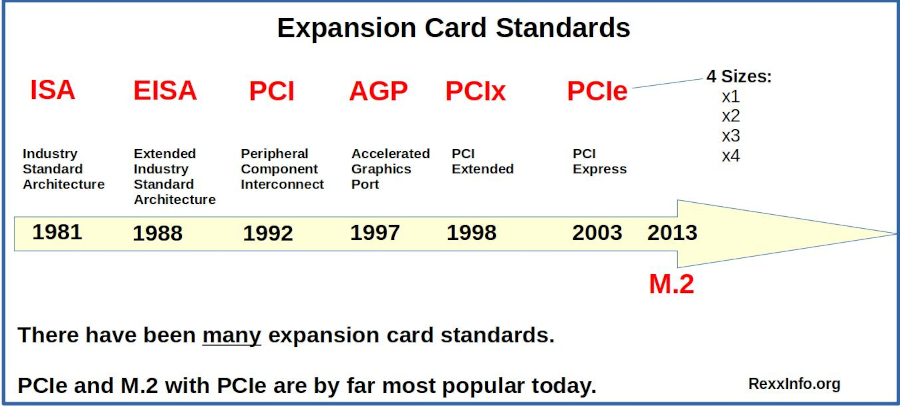 Expansion Card Standards