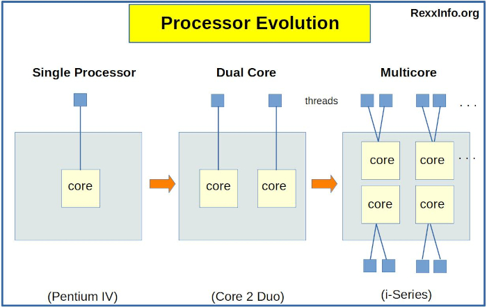 The Evolution from Single to Multicore Processors