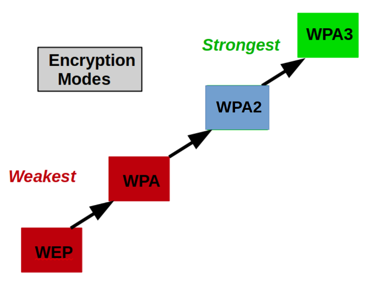 Encryption Modes