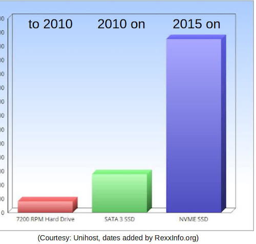HDD vs SSD vs M.2 Speeds