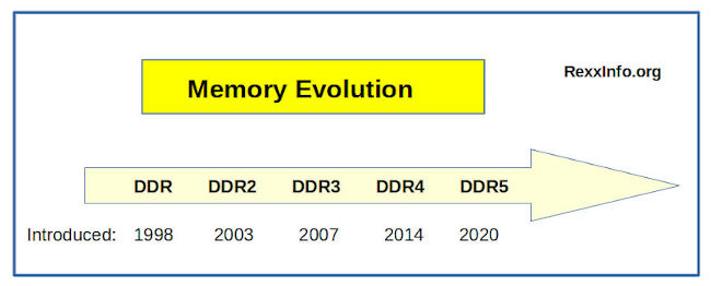 Memory Evolution