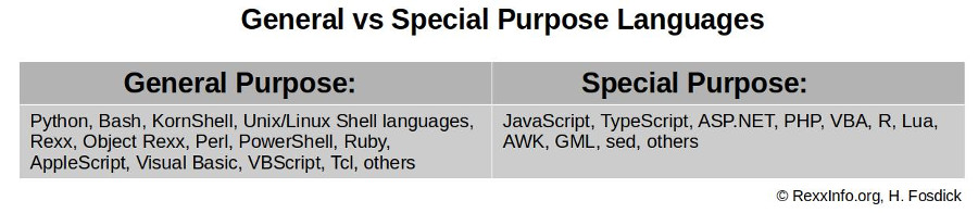 General Vs Special Purpose Languages