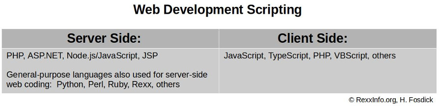Scripting Languages for Web Development