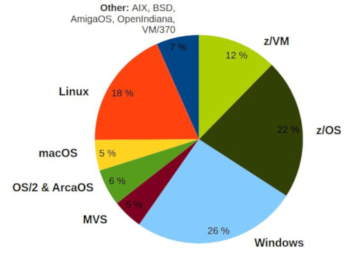 Rexx is Widely Used Across Various Platforms
