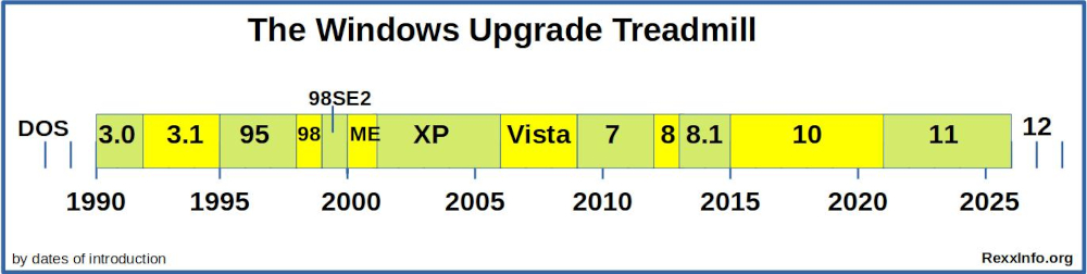 The Windows Treadmill