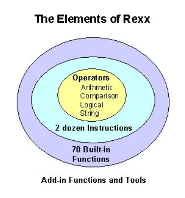 The Design of Rexx